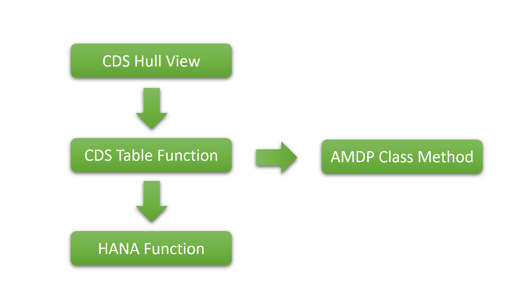 sap-hana-functions-using-sql-script-youtube