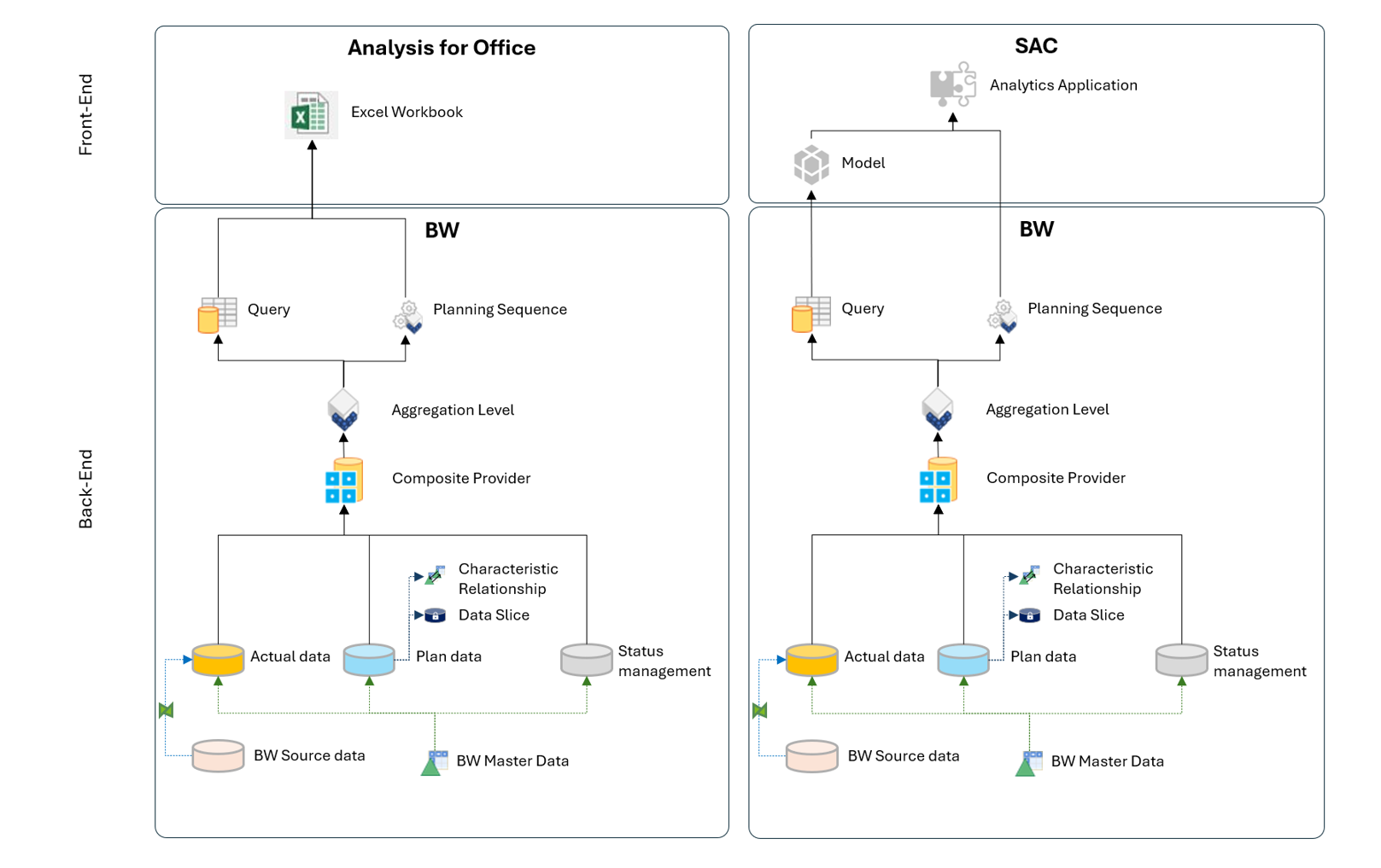 Future proof your SAP planning: BPC / IP transformation to SAC Planning with Live Connection – How and Why