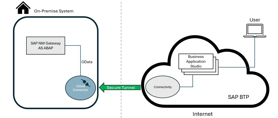 FIORI Development – Connect BAS to On-Premise System