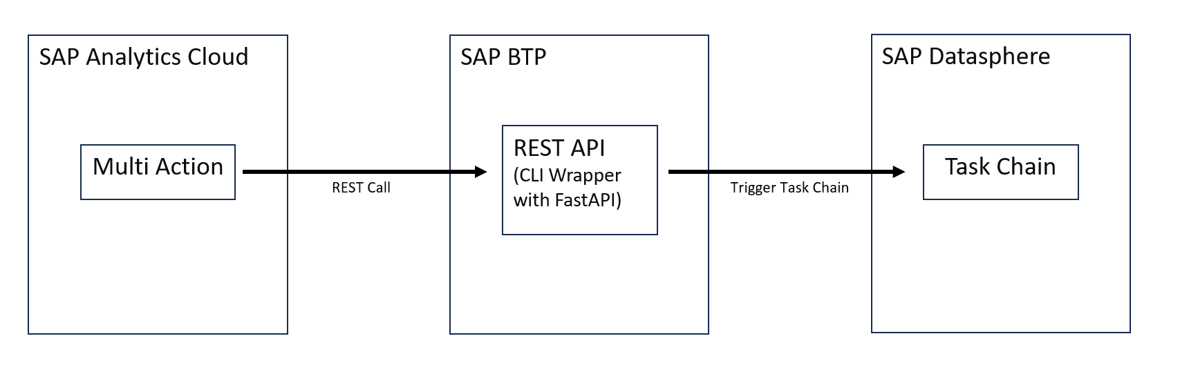 Automating SAP Datasphere Task Chains with CLI Wrapping: FastAPI Integration with SAP Analytics Cloud 