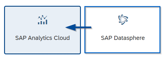 SAP Analytic Cloud (SAC) Story on SAP Datasphere (DSP)