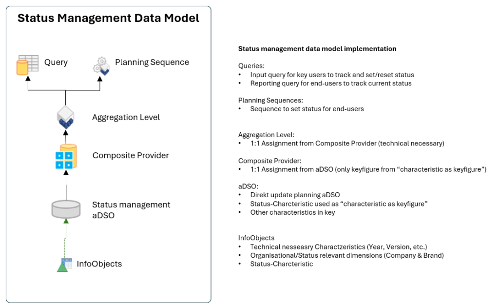 Picture shows the architecture - Status Management Data model including queries, planning sequences, aggregation level, composite provider, aDSO and InfoObjects